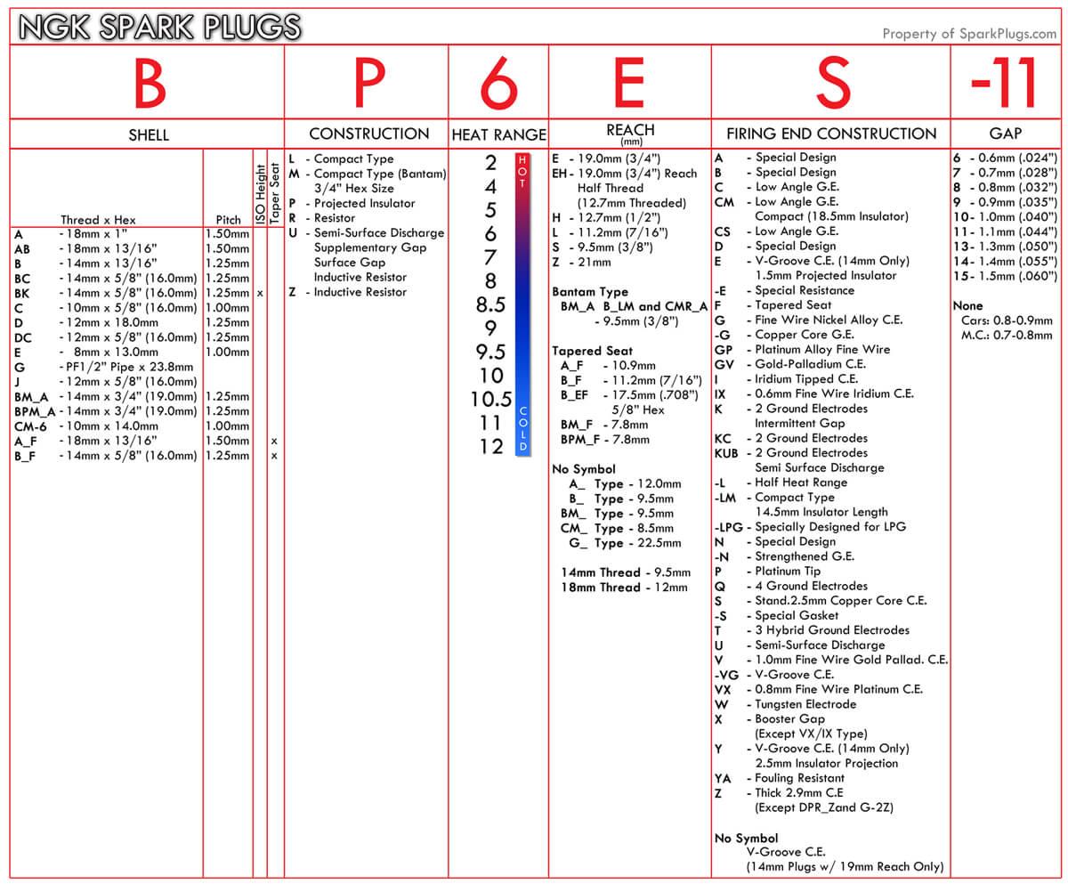 guide-for-ngk-spark-plug-numbering-system-l-s-engineers