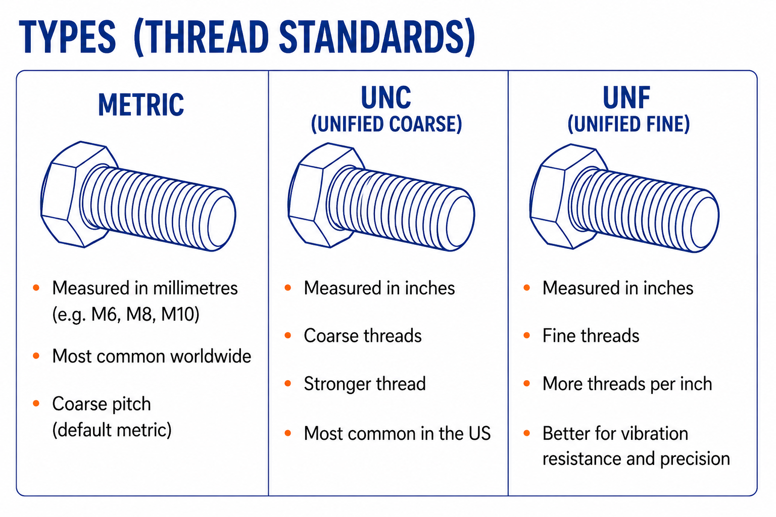 Thread types comparison metric UNC UNF