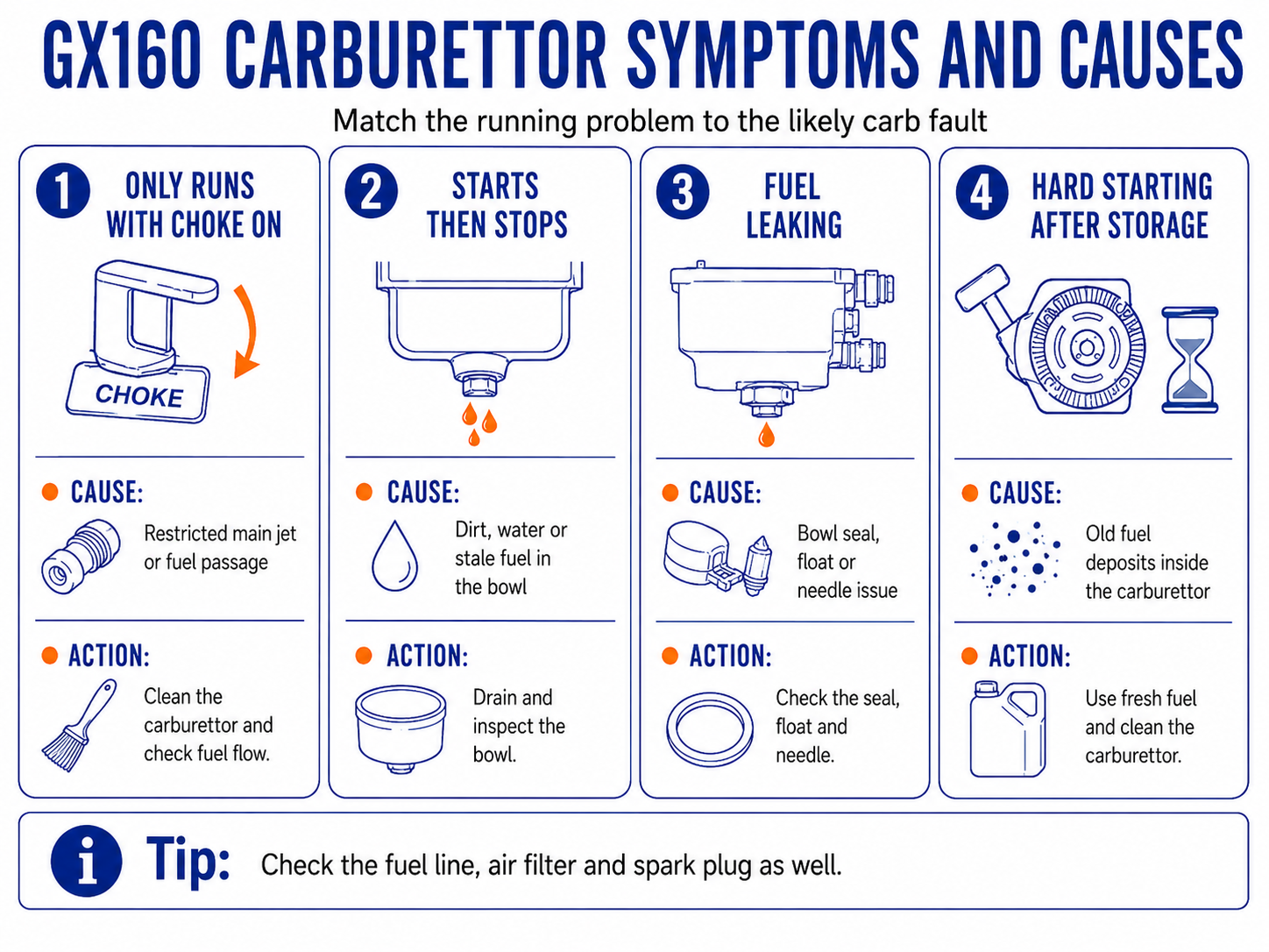 Honda GX160 carburettor symptoms and causes